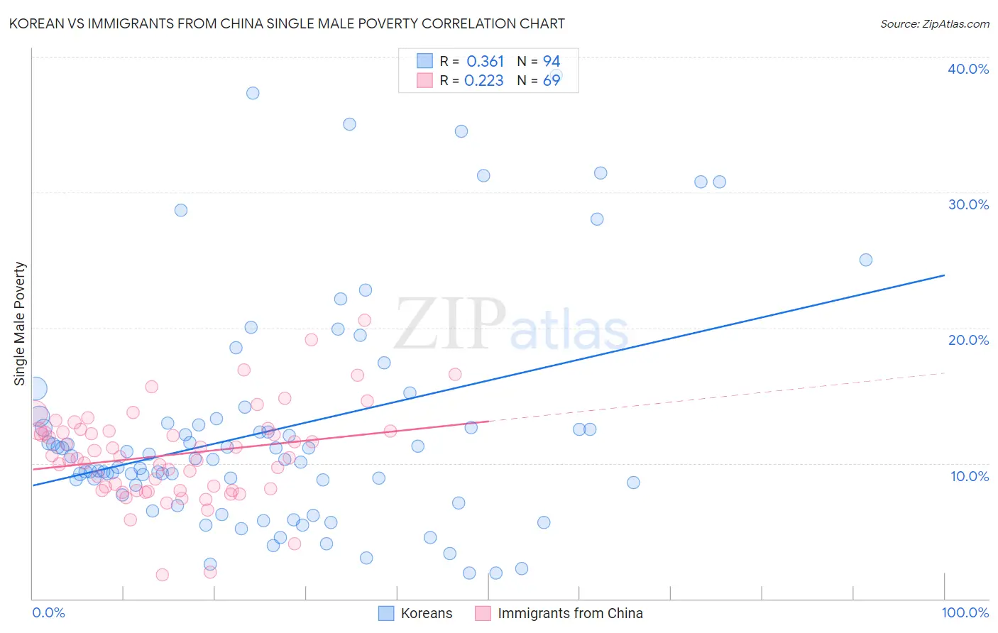 Korean vs Immigrants from China Single Male Poverty