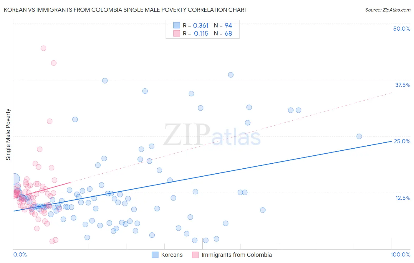 Korean vs Immigrants from Colombia Single Male Poverty