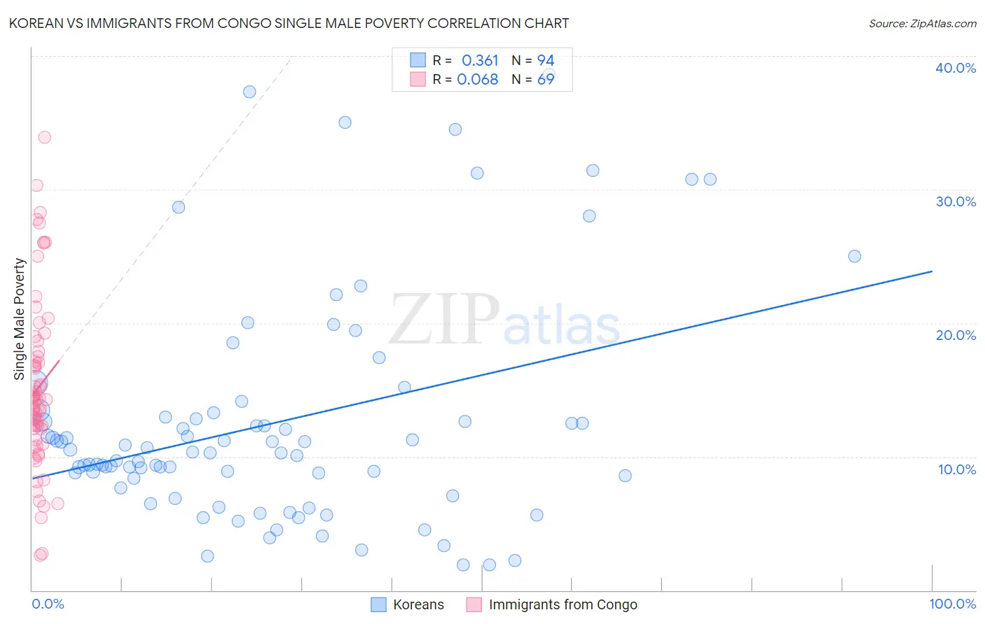 Korean vs Immigrants from Congo Single Male Poverty