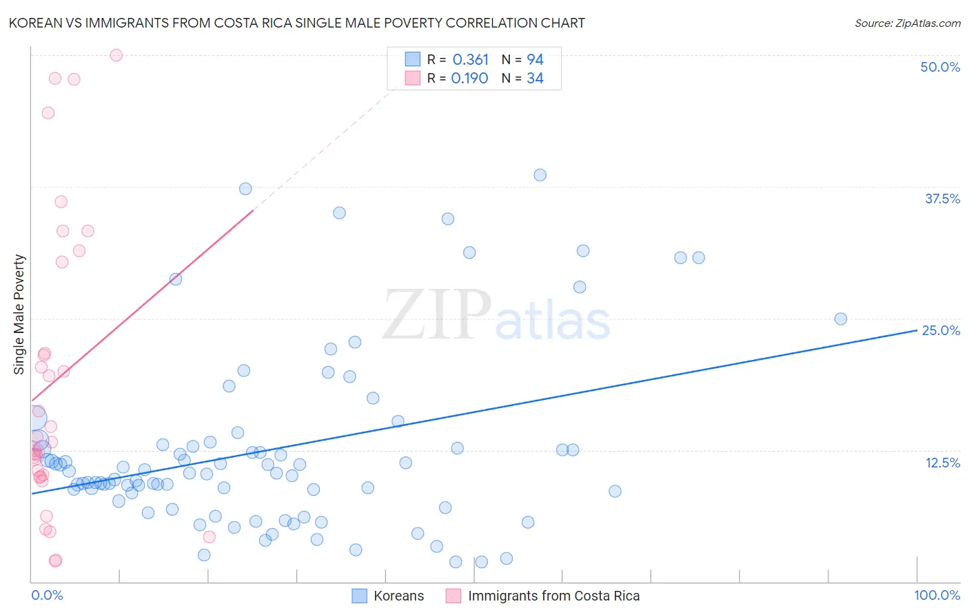 Korean vs Immigrants from Costa Rica Single Male Poverty
