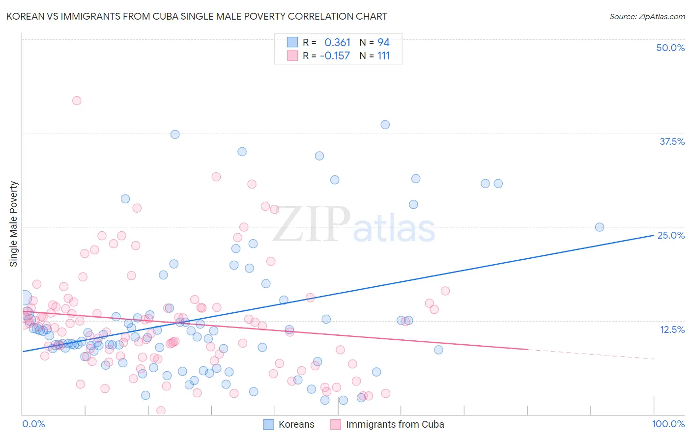 Korean vs Immigrants from Cuba Single Male Poverty