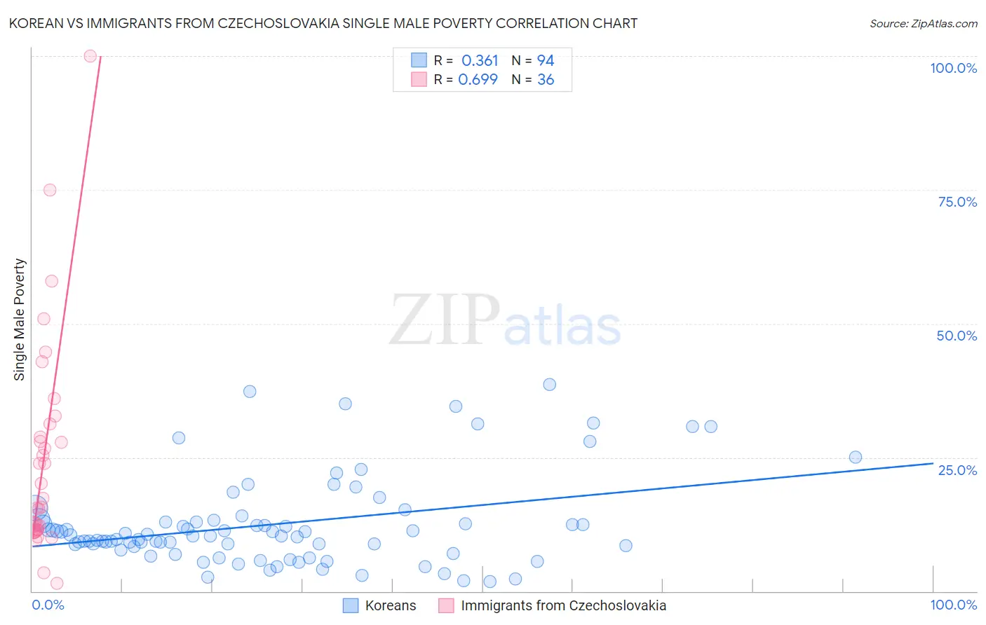Korean vs Immigrants from Czechoslovakia Single Male Poverty