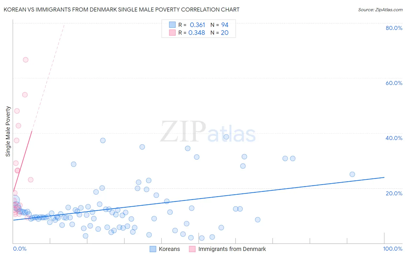 Korean vs Immigrants from Denmark Single Male Poverty