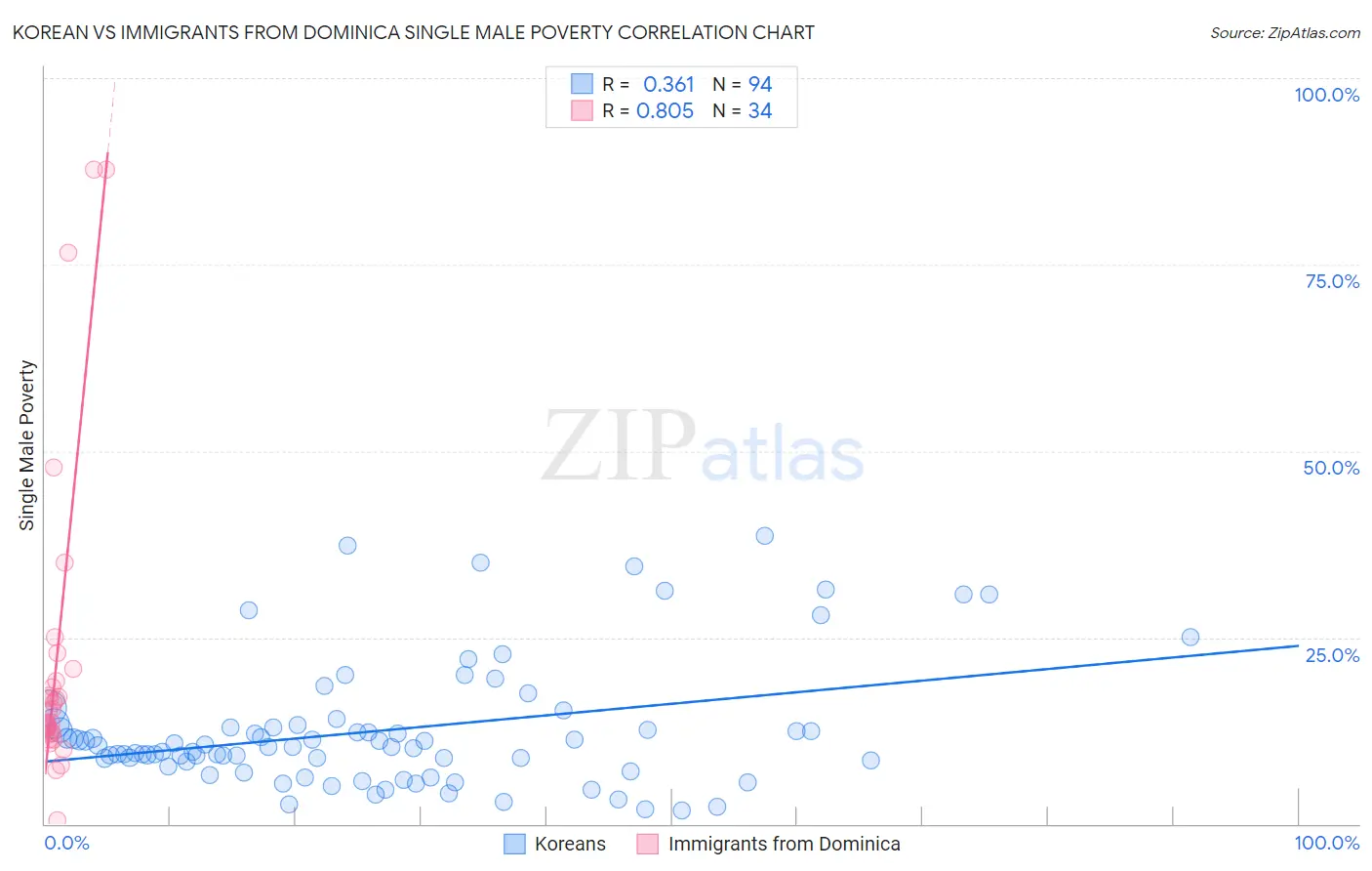 Korean vs Immigrants from Dominica Single Male Poverty