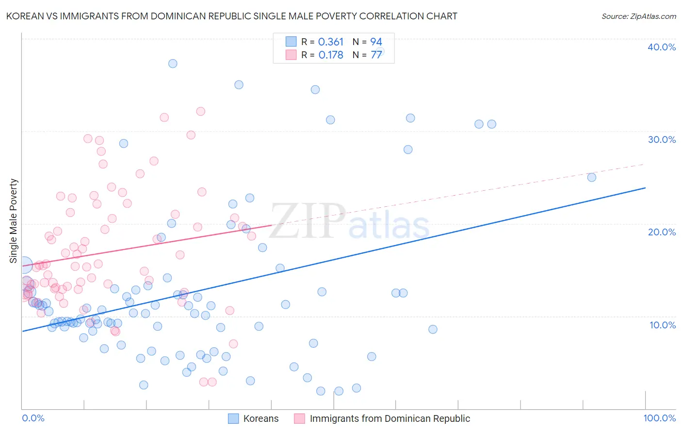 Korean vs Immigrants from Dominican Republic Single Male Poverty