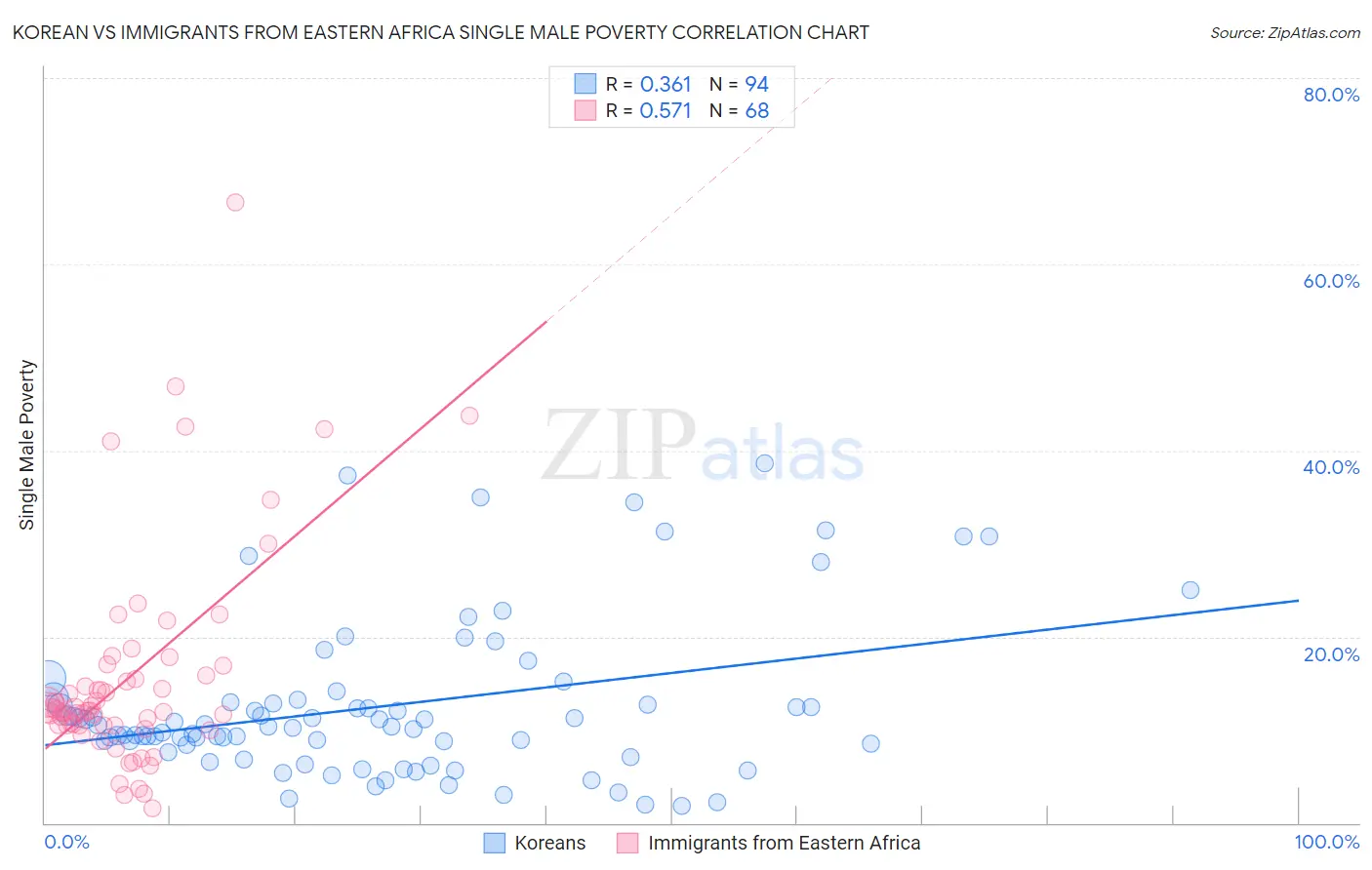 Korean vs Immigrants from Eastern Africa Single Male Poverty