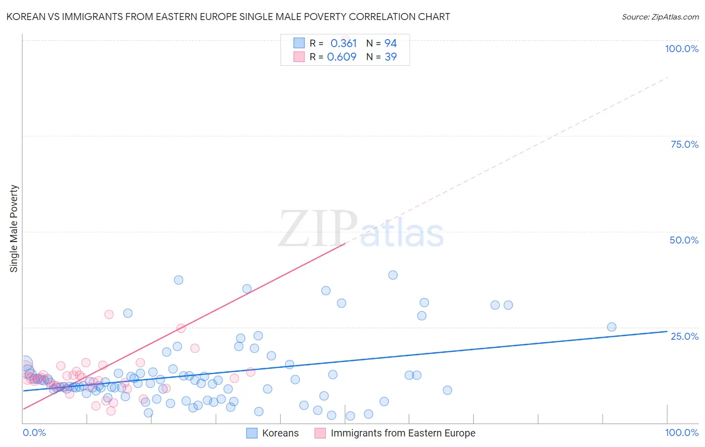 Korean vs Immigrants from Eastern Europe Single Male Poverty