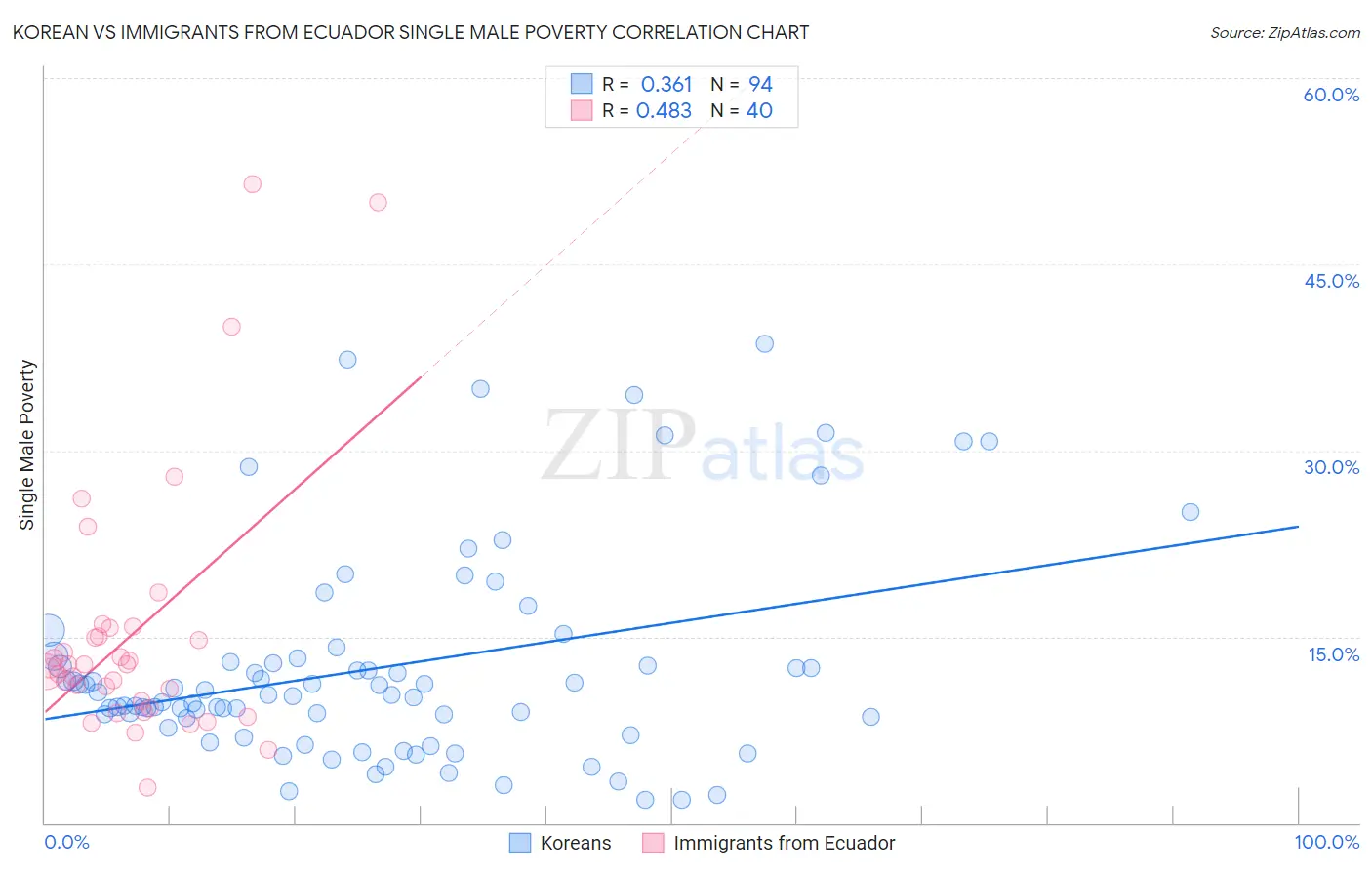 Korean vs Immigrants from Ecuador Single Male Poverty