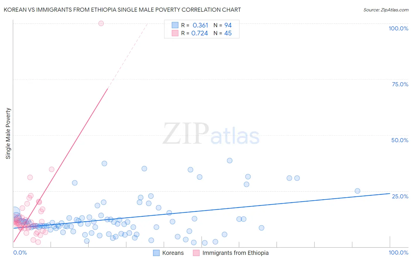 Korean vs Immigrants from Ethiopia Single Male Poverty