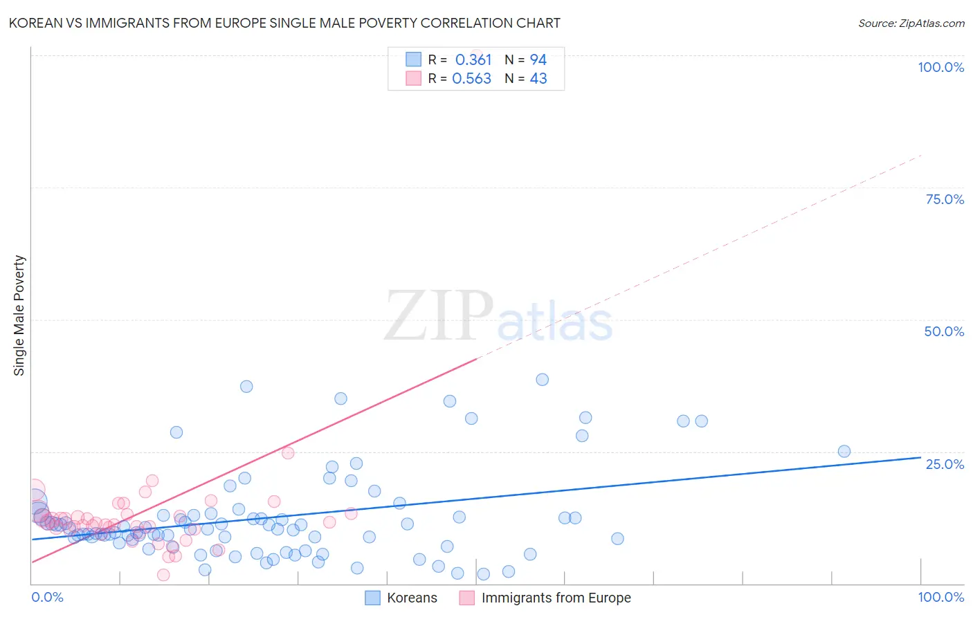 Korean vs Immigrants from Europe Single Male Poverty