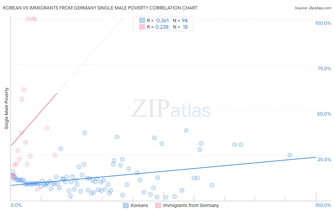 Korean vs Immigrants from Germany Single Male Poverty