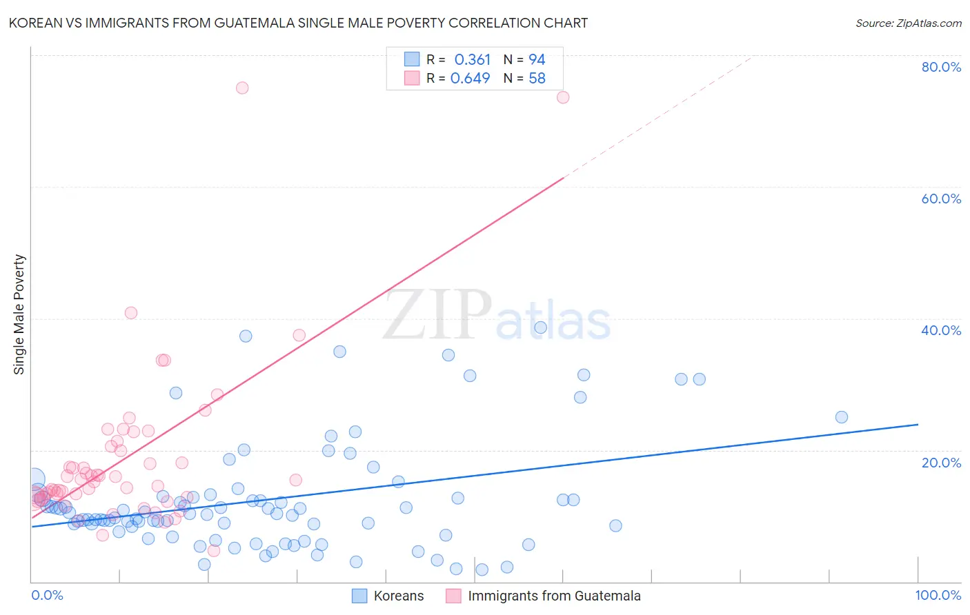 Korean vs Immigrants from Guatemala Single Male Poverty