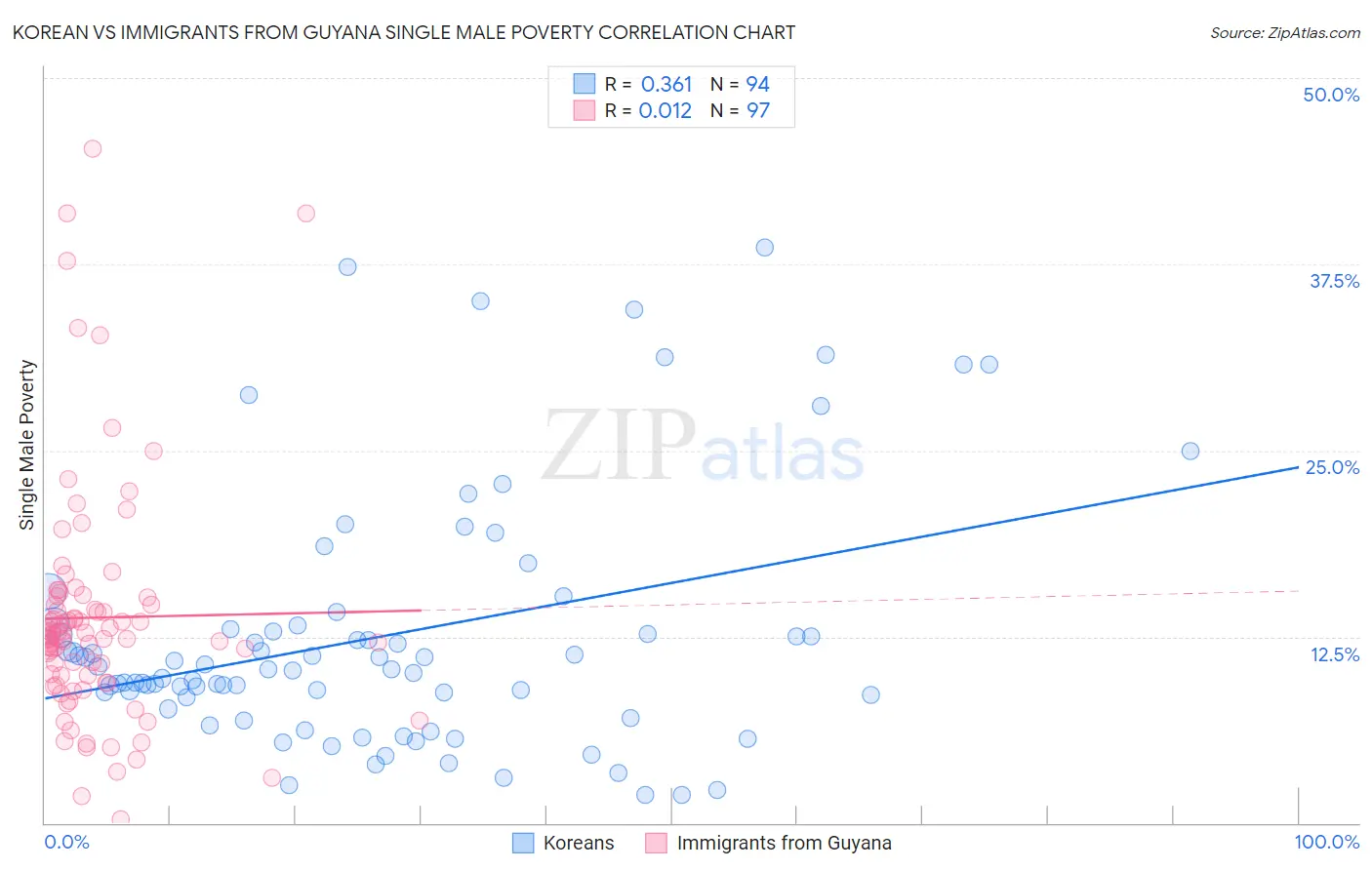 Korean vs Immigrants from Guyana Single Male Poverty