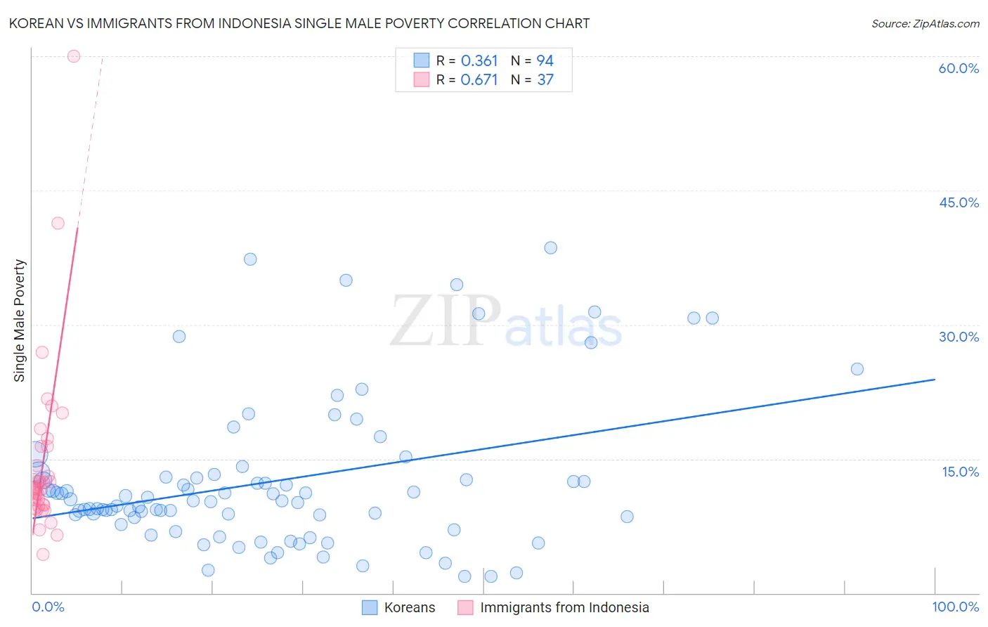 Korean vs Immigrants from Indonesia Single Male Poverty