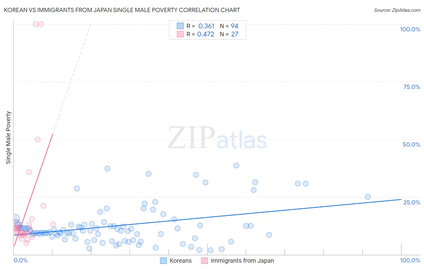 Korean vs Immigrants from Japan Single Male Poverty