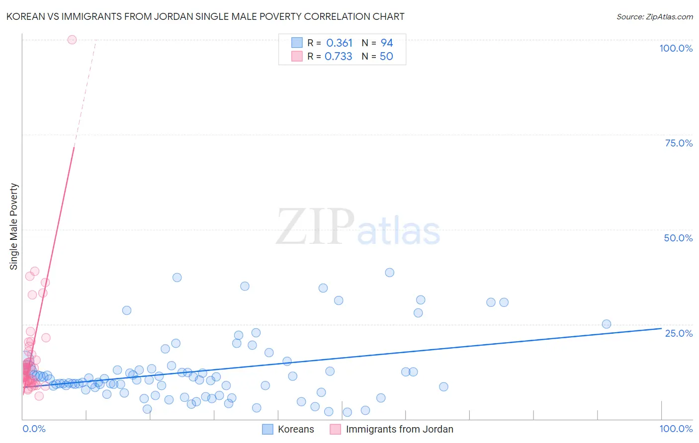 Korean vs Immigrants from Jordan Single Male Poverty