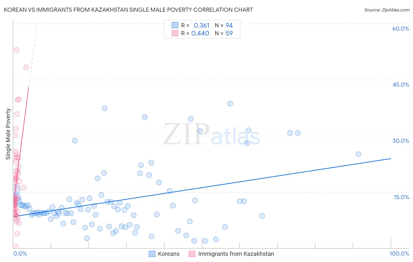 Korean vs Immigrants from Kazakhstan Single Male Poverty