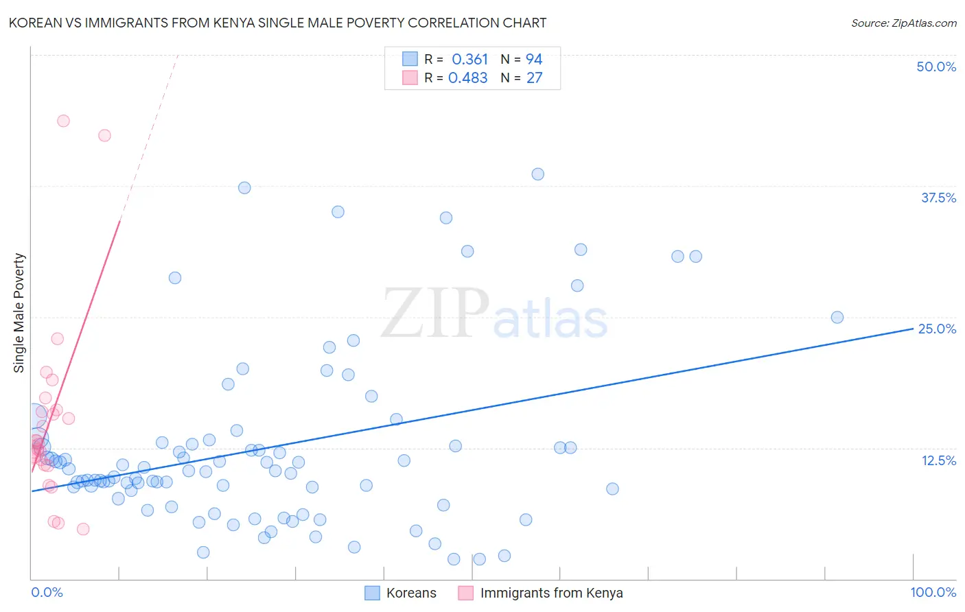 Korean vs Immigrants from Kenya Single Male Poverty