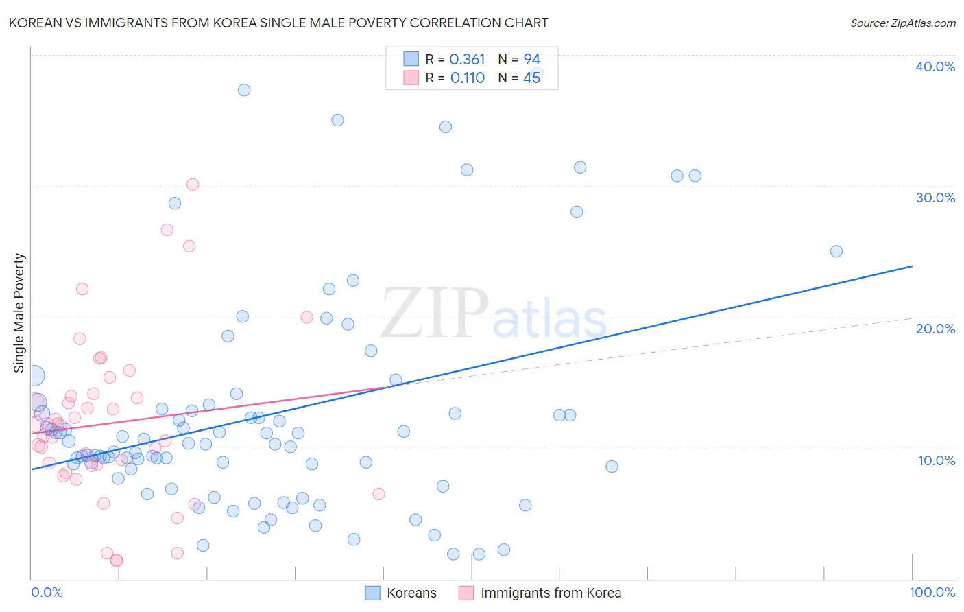 Korean vs Immigrants from Korea Single Male Poverty