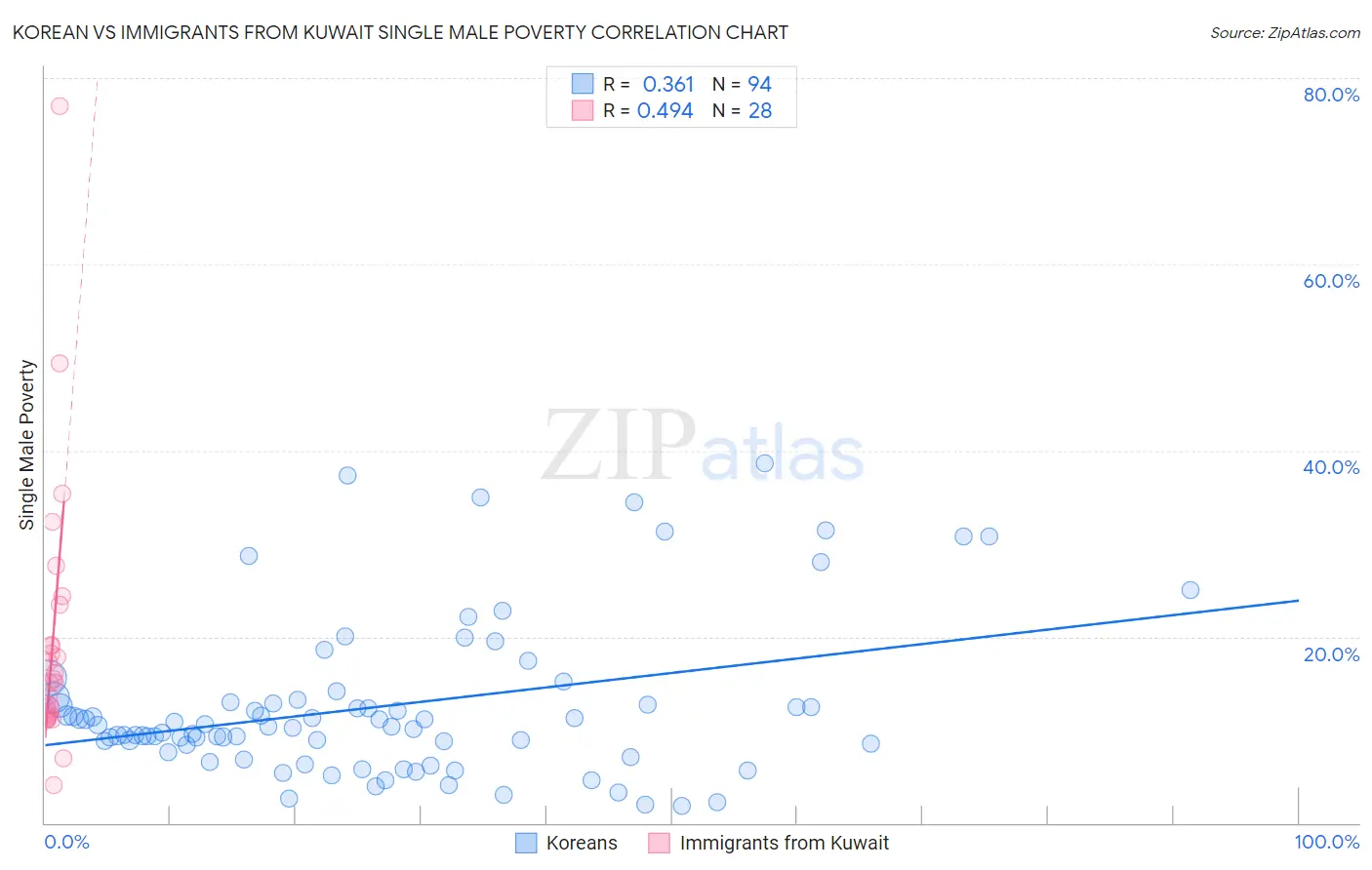 Korean vs Immigrants from Kuwait Single Male Poverty
