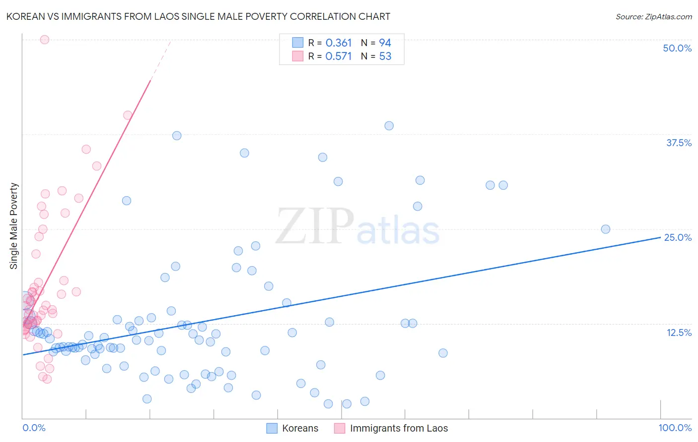 Korean vs Immigrants from Laos Single Male Poverty