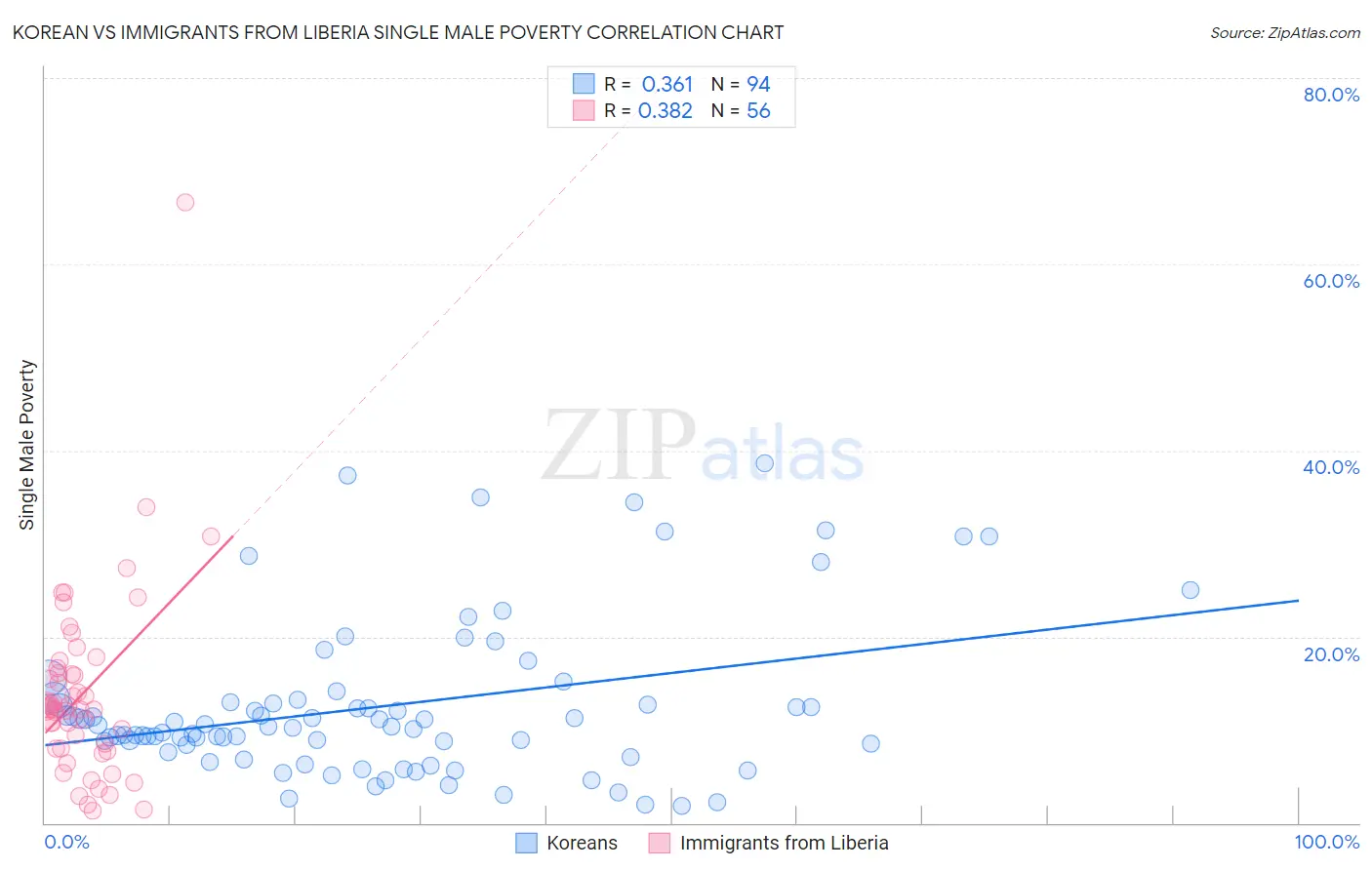 Korean vs Immigrants from Liberia Single Male Poverty