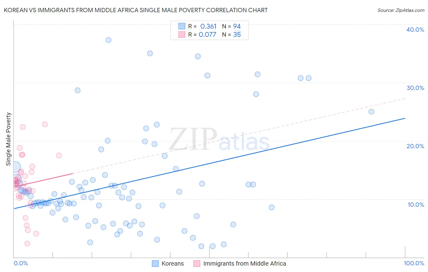 Korean vs Immigrants from Middle Africa Single Male Poverty