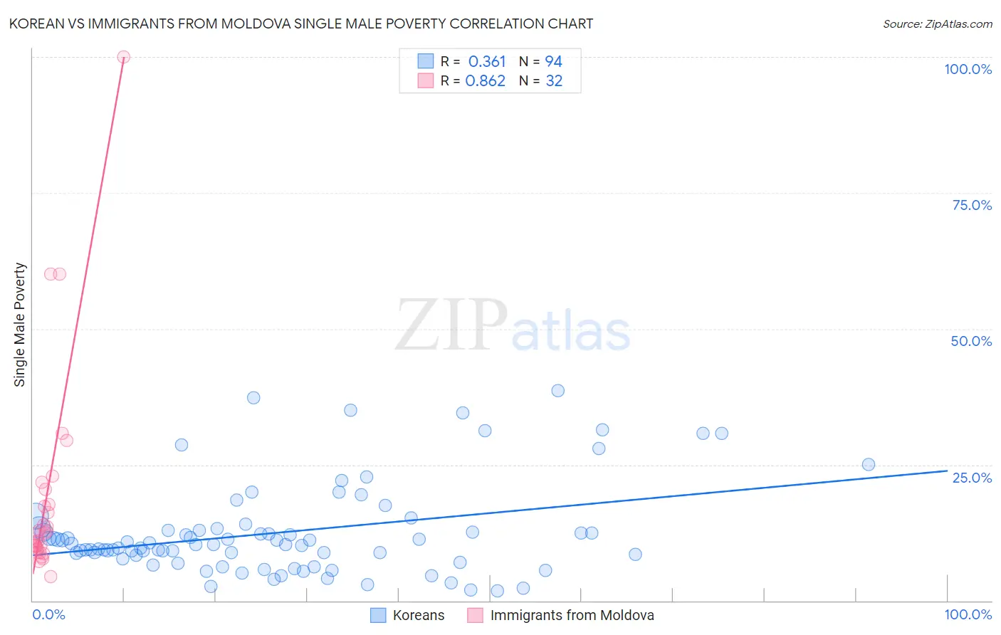 Korean vs Immigrants from Moldova Single Male Poverty