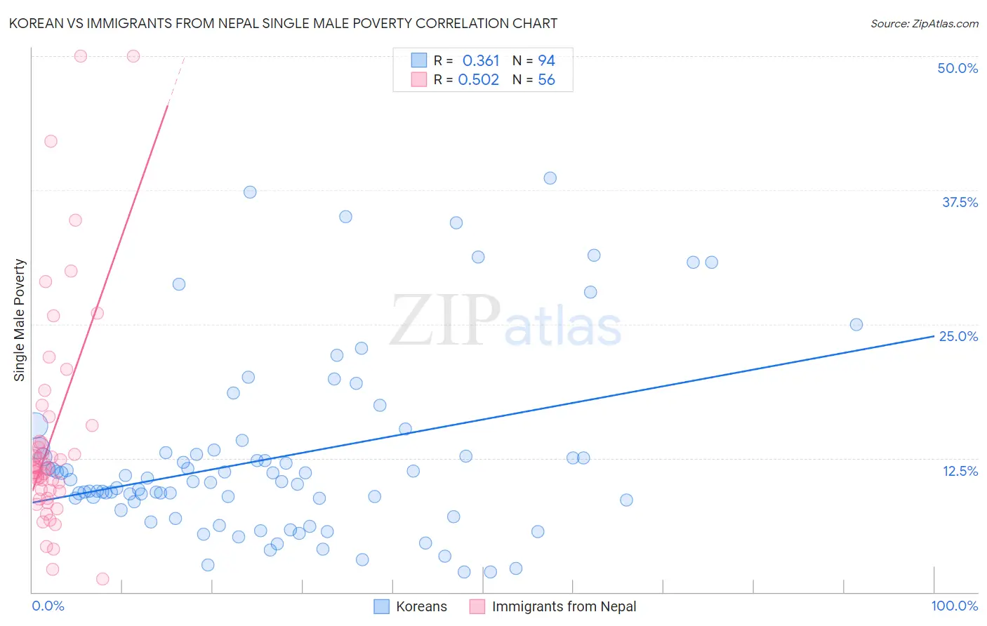 Korean vs Immigrants from Nepal Single Male Poverty