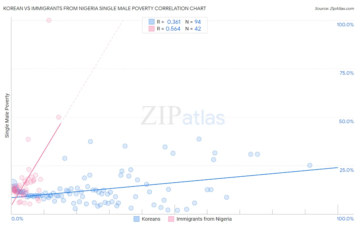 Korean vs Immigrants from Nigeria Single Male Poverty