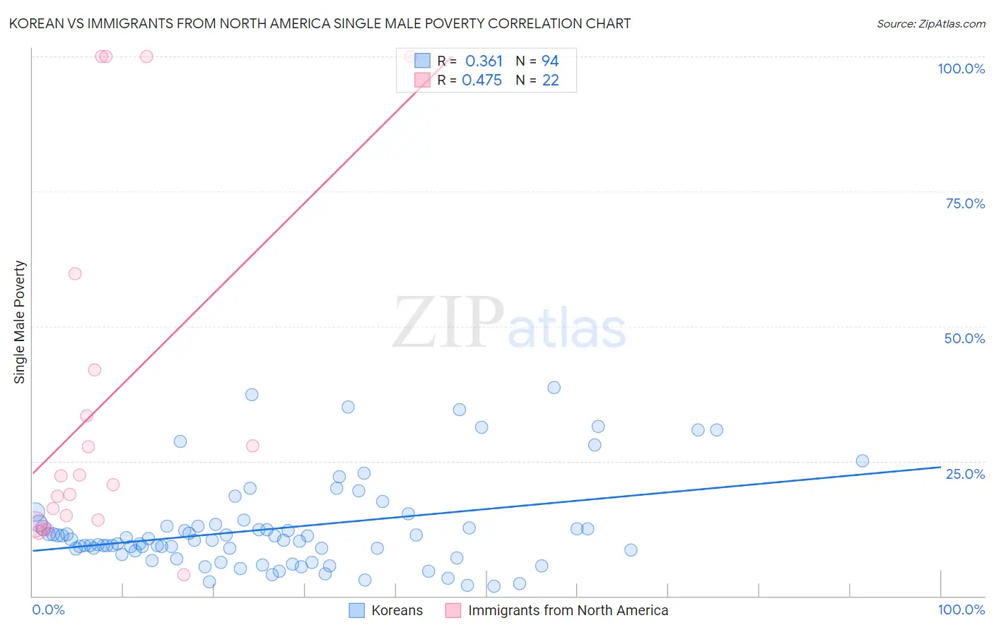 Korean vs Immigrants from North America Single Male Poverty