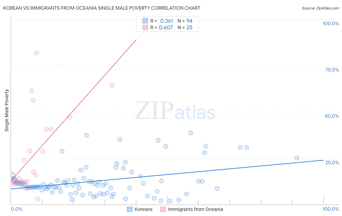 Korean vs Immigrants from Oceania Single Male Poverty