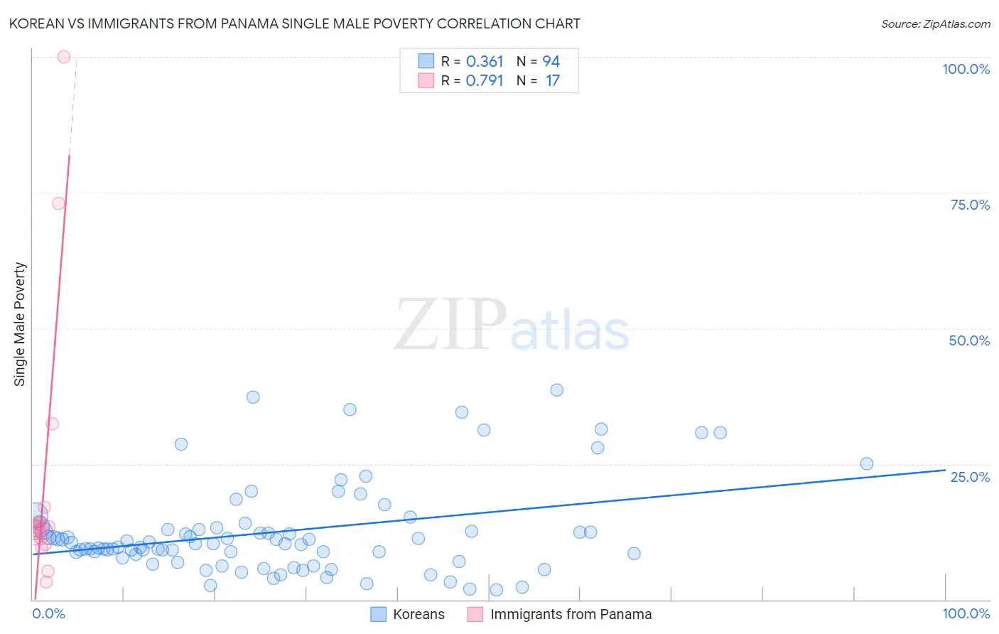 Korean vs Immigrants from Panama Single Male Poverty