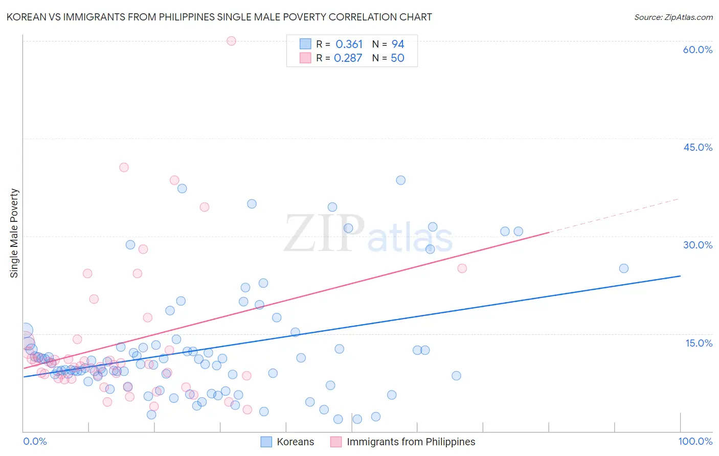 Korean vs Immigrants from Philippines Single Male Poverty