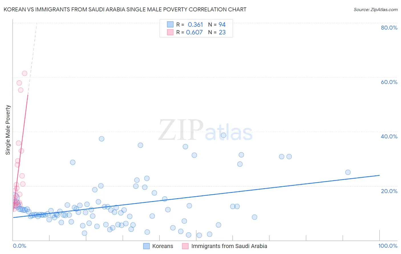 Korean vs Immigrants from Saudi Arabia Single Male Poverty