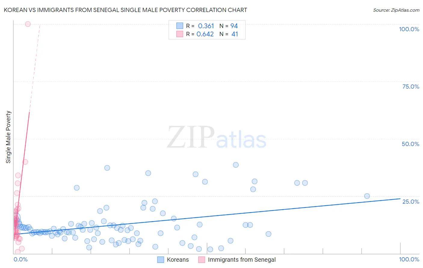 Korean vs Immigrants from Senegal Single Male Poverty