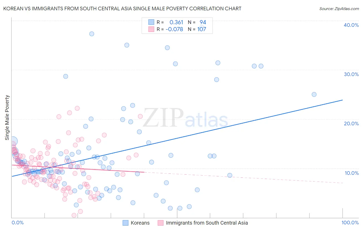 Korean vs Immigrants from South Central Asia Single Male Poverty