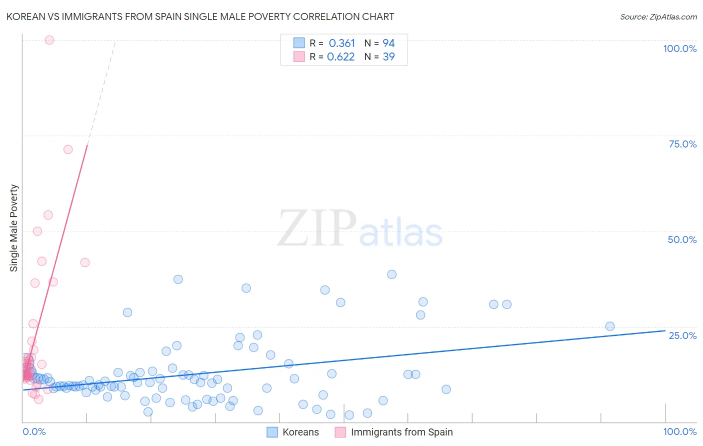 Korean vs Immigrants from Spain Single Male Poverty
