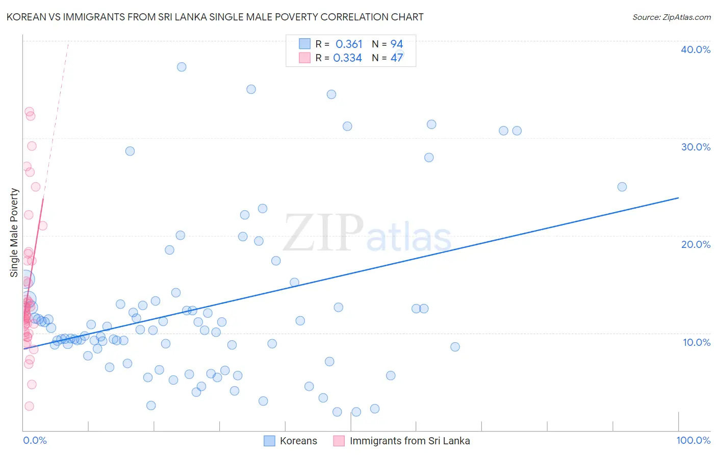Korean vs Immigrants from Sri Lanka Single Male Poverty