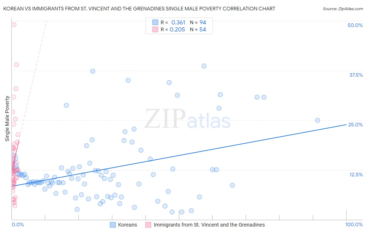 Korean vs Immigrants from St. Vincent and the Grenadines Single Male Poverty