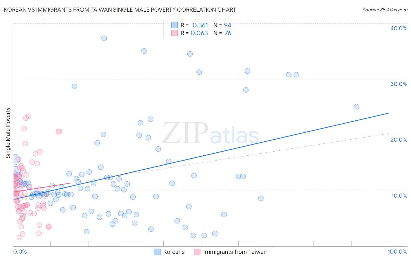 Korean vs Immigrants from Taiwan Single Male Poverty