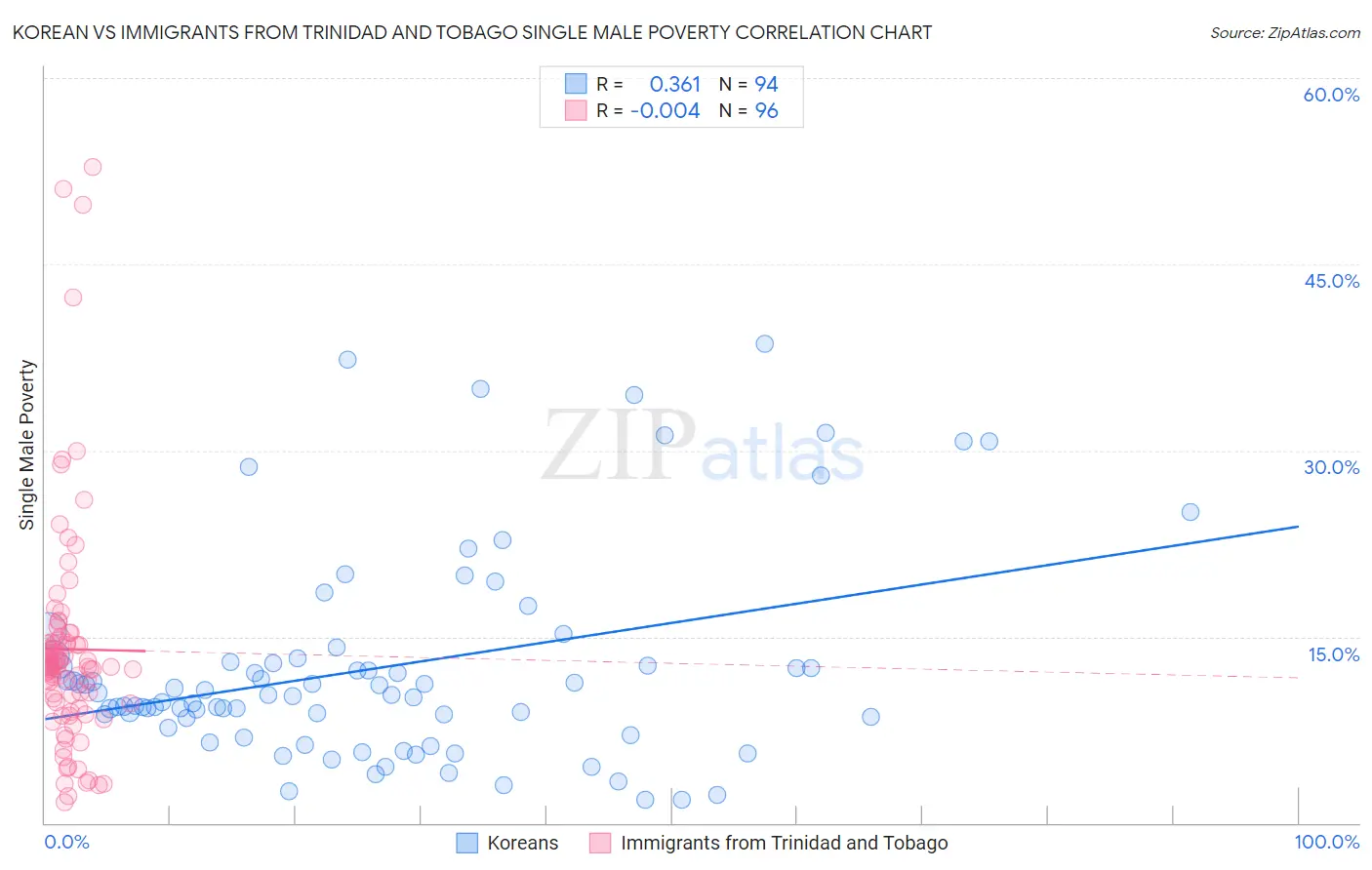 Korean vs Immigrants from Trinidad and Tobago Single Male Poverty