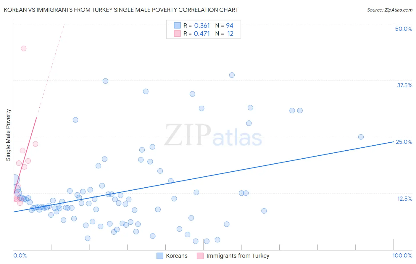 Korean vs Immigrants from Turkey Single Male Poverty