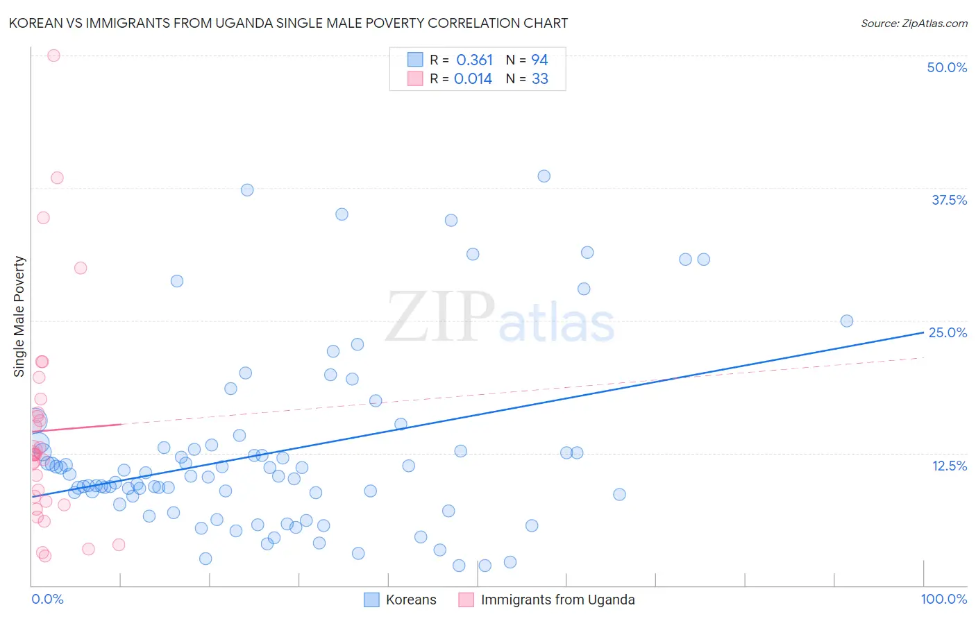Korean vs Immigrants from Uganda Single Male Poverty
