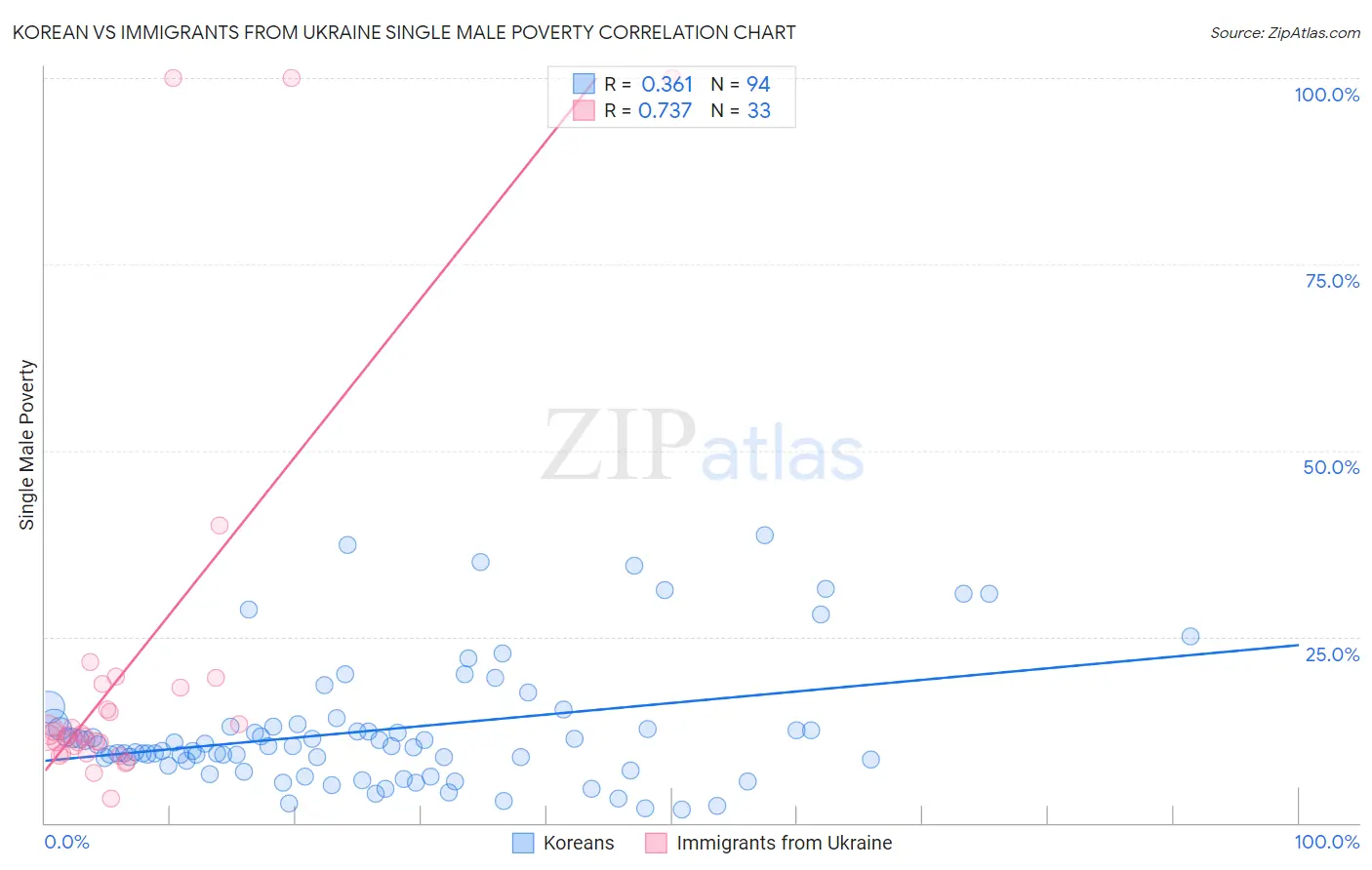 Korean vs Immigrants from Ukraine Single Male Poverty