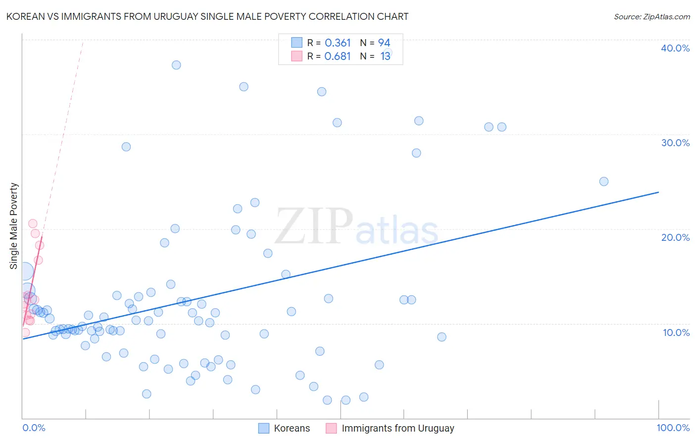 Korean vs Immigrants from Uruguay Single Male Poverty