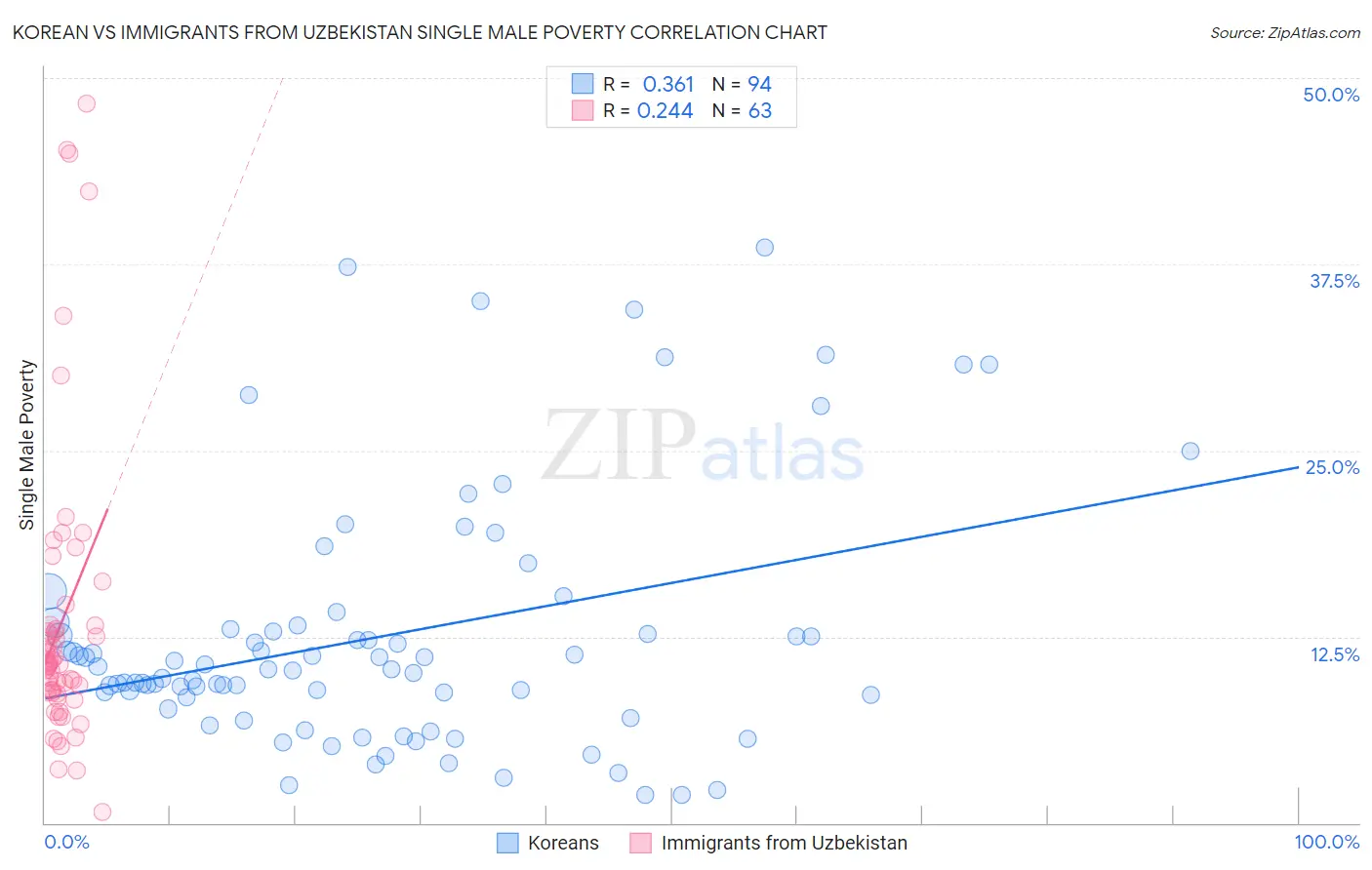 Korean vs Immigrants from Uzbekistan Single Male Poverty