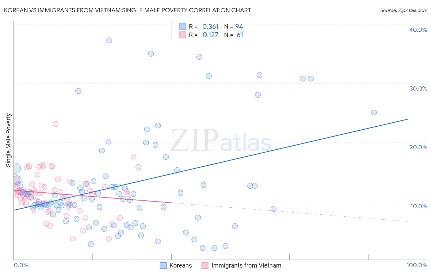 Korean vs Immigrants from Vietnam Single Male Poverty