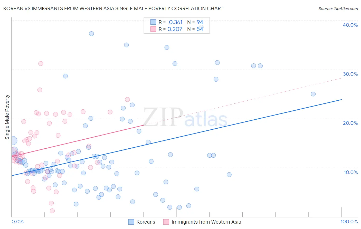 Korean vs Immigrants from Western Asia Single Male Poverty