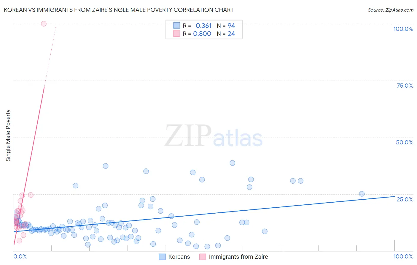 Korean vs Immigrants from Zaire Single Male Poverty